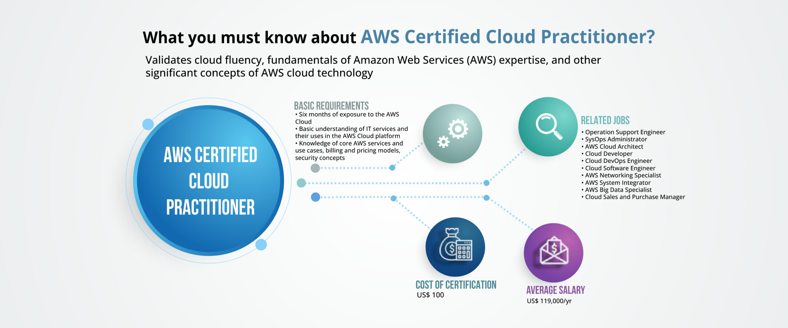 AWS Certified Cloud Practitioner- Denken Solutions